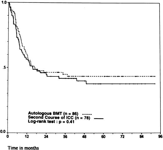 Fig. 2. Probability of DFS. According to whether patients were randomly assigned to autologous BMT or to a second course of ICC. Ticks indicate patients surviving in continuous CR.