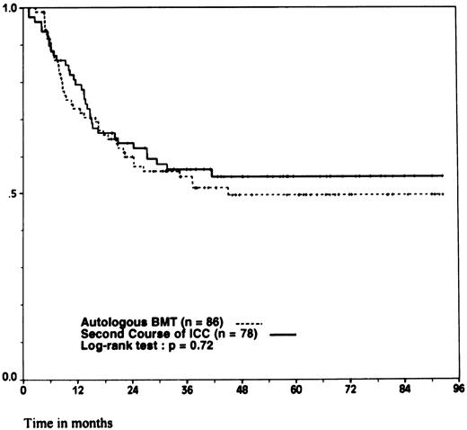 Fig. 3. Probability of survival. According to whether patients were randomly assigned to autologous BMT or to a second course of ICC. Ticks indicate surviving patients.