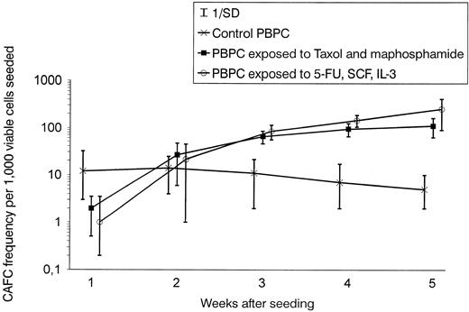Fig. 1. CAFC week types significantly differ in their drug resistance. The proporton of CAFC week types in PBPCs enriched by immunoaffinity removal of lineage-positive cells and further exposed to different drugs was evaluated by 5-week culture over irradiated M2-10B4 feeder (n = 7). This assay allows week-by-week enumeration of CAFC frequency and indicated that early-appearing (and possibly less quiescent) CAFCs were significantly less drug resistant than late CAFCs (P < .01 by ANOVA). Moreover, CAFC frequency was similarly enriched in PBPCs exposed to both mafosfamide and taxol and in PBPCs cultured for 7 days with 5-FU, SCF, and IL-3.
