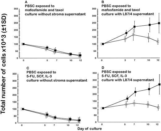 Fig. 3. Liquid culture in the presence of SCF, FL, IL-3, and MGDF of PBPCs enriched by immunoaffinity removal of lineage-positive cells and further exposed to mafosfamide and taxol or cultured for 7 days in the presence of 5-FU, SCF, and IL-3 (n = 5). At the indicated time interval the total number of CD34+ cells (open square) and the total number of nucleated cells (solid square) was calculated from the cell counts and the percentage of viable cells measured by 7AAD staining and flow cytometry. (A and C) Cells cultured in the presence of cytokines but without stroma supernatant did not proliferate. Conversely, a 1.5- 2-fold expansion of the total number of CD34+ cells was observed when drug-exposed PBPCs were cultured in the presence of the same cytokine combination supplemented by 30% supernatant from the human L87/4 stromal line (B and D).