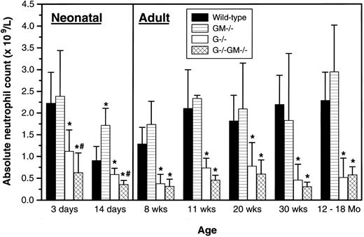 Fig. 1. Peripheral blood absolute neutrophil counts. At age 3 days, 8 to 15 mice per genotype were assayed on 5 separate days; at age 14 days, 6 to 8 mice on 1 day; at age 8 weeks, 8 to 14 mice on 3 days; at age 11 weeks, 8 to 12 mice on 3 days; at age 20 weeks, 14 to 24 mice on 3 days; and at age 30 weeks, 8 to 14 mice on 3 days. The columns labeled 12-18 Mo comprised results from 7 to 9 mice per genotype ranging from 13 to 18 months of age analyzed on 2 separate days. The gender of animals studied at ≤14 days of age could not be determined by external examination, and all older mice studied were male. Results were pooled and are shown as the mean ± 1 SD. All comparisons are between mice of a given age cohort. *P < .05 v wild-type; #P < .05, G−/− v G−/−GM−/−.