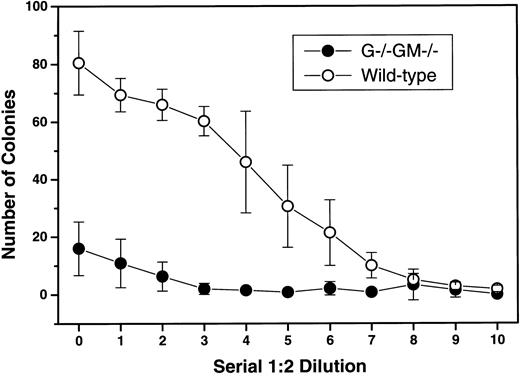 Fig. 2. Reduced colony-stimulating capacity of SCM from G−/−GM−/− mice. Pokeweed mitogen–stimulated SCM was prepared from 4 G−/−GM−/− mice and age- and sex-matched wild-type mice using standard methods,11 and assayed for colony-stimulating capacity using G+/+GM+/+ C57BL/6 bone marrow in triplicate semisolid agar cultures with serial 1:2 dilutions of SCM as stimuli. Colonies were scored at 7 days. Results are shown as the mean ± 1 SD for 4 experiments per genotype. At the highest SCM concentration, the mean absolute numbers of pure granulocyte (1.4 v 12.9), pure macrophage (3.2 v 24.4), and mixed granulocyte/macrophage (10.0 v 42.6) colonies formed were all lower with G−/−GM−/− media v wild-type.