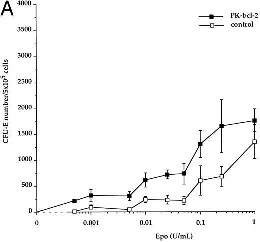 Fig. 6. Epo-dose response curves from adult bone marrow transgenic CFU-E and BFU-E progenitors. Transgenic (closed symbols) and control erythroid progenitors (open symbols) were cultured in the presence of the indicated concentrations of recombinant Epo. CFU-E–derived colonies were scored at day 2 (A) and BFU-E–derived colonies were scored at day 7 (B). Results are expressed as the average number of colonies per 5 × 105 cells plated.
