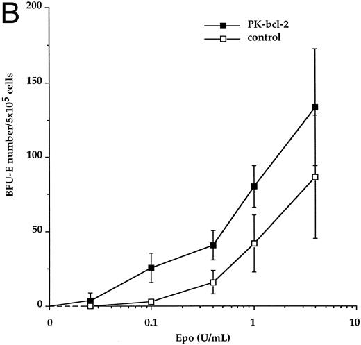 Fig. 6. Epo-dose response curves from adult bone marrow transgenic CFU-E and BFU-E progenitors. Transgenic (closed symbols) and control erythroid progenitors (open symbols) were cultured in the presence of the indicated concentrations of recombinant Epo. CFU-E–derived colonies were scored at day 2 (A) and BFU-E–derived colonies were scored at day 7 (B). Results are expressed as the average number of colonies per 5 × 105 cells plated.