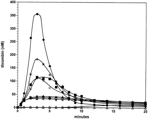 Fig. 1. Factor VIII titration at 5 pmol/L factor VIIa⋅TF. Thrombin formation was initiated by 5 pmol/L factor VIIa⋅TF in the presence of 0% (solid stars), 3.125% (open squares), 6.25% (solid triangles), 12.5% (open diamonds), 25% (solid squares), 50% (open stars), and 100% (solid circles) of the normal plasma concentration of factor VIII. Thrombin generation is also shown for reactions initiated by 1 pmol/L factor VIIa⋅TF in the absence (open triangles) or presence of factor VIII (100%, open circles). Data points are the mean of two experiments.