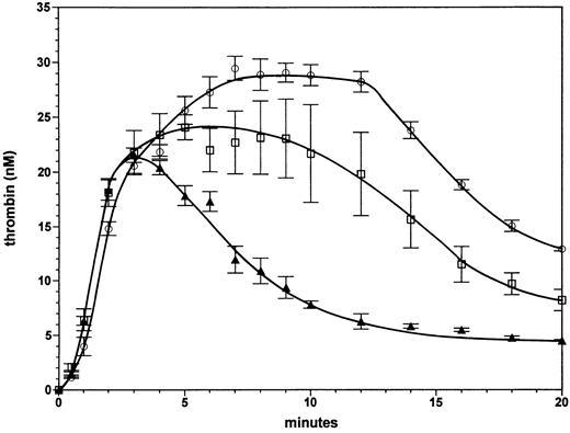 Fig. 3. Effect of factor VLEIDEN in the case of severe hemophilia A. Thrombin formation in the absence of factor VIII in the presence of protein C and 1 nmol/L thrombomodulin with either normal factor V (triangles), a mixture composed of 50% normal factor V and 50% factor VLEIDEN (squares), or 100% factor VLEIDEN (circles). Thrombin generation was initiated by 5 pmol/L factor VIIa⋅TF. Error bars represent the standard error of mean (n = 3).
