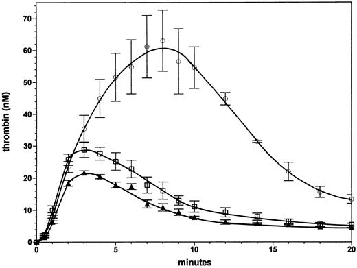 Fig. 4. Effect of increases in normal factor V and factor VLEIDEN levels in severe hemophilia A. Thrombin formation was initiated under the same conditions as described in Fig 3 in the absence of factor VIII in the presence of either a normal plasma level (100%) of factor V (triangles), 150% factor V (squares), or 150% factor VLEIDEN circles). Error bars represent the standard error of mean (n = 3).