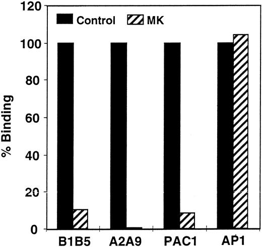 Fig. 1. Measurement of the αIIbβ3 content of patient platelets using flow cytometry. Comparison of αIIb-β3 expression on the surface of patient and control platelets using the αIIb-specific MoAb B1B5, the αIIbβ3 heterodimer-specific MoAb A2A9, the activation-dependent anti-αIIbβ3 MoAb PAC-1, and the GP1b-complex specific MoAb AP-1. The data in the figure are expressed as the percentage of antibody binding to patient versus control platelets. Measurements of PAC-1 binding were made after stimulating platelets with 0.2 μmol/L phorbol myristate acetate. (▪) Control; (▨) patient.