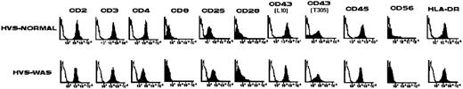 Fig. 1. Surface phenotype of prototypic HVS-Normal (HVS-N8) and HVS-WAS (HVS-WAS1) immortalized T-cell lines. Flow cytometric analysis shows that HVS-Normal and HVS-WAS T-cell lines have similar surface expression of CD2, CD3, CD4, CD25, CD28, and CD43 isoforms (MoAb L10 recognizes tetrasaccharide and hexasaccharide forms of CD43, whereas MoAb T305 reacts exclusively with the hexasaccharide isoform of the molecule), CD45, and HLA-DR. The two cell lines shown in the figure and all other cell lines obtained are CD56−.