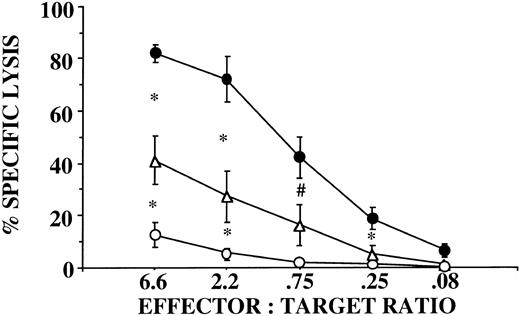 Fig. 1. CD56+/CD3− NK cells function abnormally in donors receiving G-CSF. NK cells were selected by flow cytometry from unprimed blood (•, n = 4), from G-CSF–mobilized PBPC products (○, n = 6), and from peripheral blood of donors receiving G-CSF (▵, n = 5). There was a statistically significant difference in unstimulated cytotoxicity against K562 targets between NK cells derived from unprimed blood and NK cells derived from G-CSF–mobilized blood (*P ≤ .05 and ;dyP = .07) or from the PBPC product collected by lymphapheresis (P ≤ .001 at all E:T ratios). There was also a statistically significant difference at the 2 highest E:T ratios (*P ≤ .05) between NK cells derived from G-CSF–mobilized blood and G-CSF PBPC products.