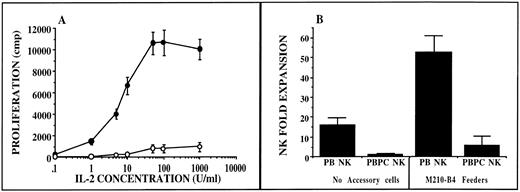 Fig. 2. CD56+/CD3− NK cells exhibit diminished IL-2–induced proliferation in donors receiving G-CSF. Sorted NK cells derived from unprimed blood (•, n = 6) and from G-CSF–mobilized PBPC products (○, n = 5) were incubated with IL-2 and tested for short-term (day 4) proliferation as measured by thymidine incorporation (A). There was a statistically significant decrease in proliferation from NK cells derived from PBPCs v NK cells derived from unprimed blood. NK cells were then plated in IL-2–containing media alone (no accessory cells) or in direct contact with M210-B4 feeders (B). Long-term proliferation was assessed by actual cell counts after 28 days in culture. NK cell fold expansion was determined by the number of harvested cells after culture divided by the number of CD56+/CD3− NK cells initially inoculated into culture. NK cells derived from G-CSF–mobilized PBPC collections (PBPC NK, n = 6) gave rise to significantly fewer NK cells (P ≤ .001) than when cultures were initiated with NK cells from unprimed blood (PB NK, n = 10) irrespective of whether accessory cells were used in culture.