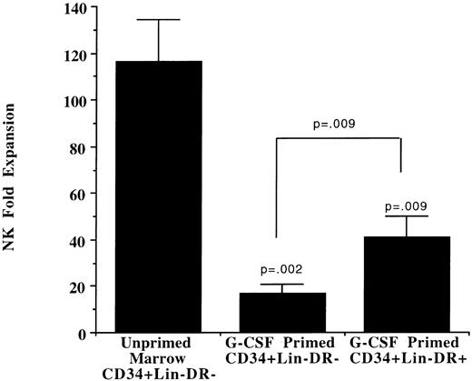 Fig. 3. Primitive progenitors from G-CSF–mobilized PBPC collections give rise to fewer NK cell progeny. Ten thousand primitive progenitors from unprimed marrow (CD34+/Lin−/DR−) or from G-CSF–mobilized PBPC products (CD34+/Lin−/DR− and CD34+/Lin−/DR+) were plated on pre-established allogeneic irradiated stroma for long-term NK cell culture. NK cell fold expansion was reported as the number of total cells harvested after 5 weeks. All cultured populations contained < 90% CD56+/CD3− NK cells. CD34+/Lin−/DR− cells from unprimed marrow gave rise to more NK cells than either population selected from G-CSF–mobilized PBPCs.