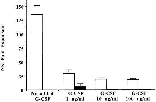 Fig. 4. In vitro addition of G-CSF to long-term NK cell cultures leads to decreased NK cell proliferation. Ten thousand CD34+/Lin−/DR− cells from unprimed marrow were inoculated into long-term NK cell culture with G-CSF (1, 10, or 100 ng/mL) added only once at culture initiation (□) or added with each weekly half-media change (▪). A large number of NK cell progeny (NK cell fold expansion determined by actual CD56+/CD3− NK cells emerging from culture) were derived from progenitors cultured in the absence of G-CSF after the 5-week culture. In contrast, exogenous addition of G-CSF significantly decreased NK cell expansion under all G-CSF conditions and concentrations (n = 3).