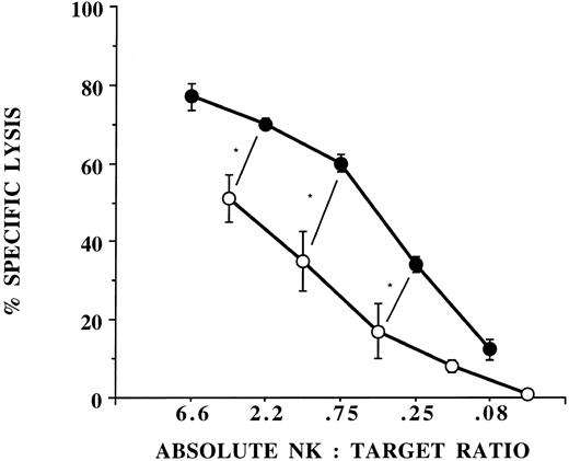 Fig. 5. NK cell progeny of primitive progenitors cultured with G-CSF function abnormally. CD34+/Lin−/DR− cells from unprimed marrow were cultured in long-term NK cell culture with (○) or without (•) 1 ng/mL G-CSF added only once at culture initiation. Week 5 progeny of these cultures were tested in cytotoxicity assays against K562 targets (n = 3). The E:T ratio was offset to represent the absolute NK cell number present in each population (95% NK cells without G-CSF v 64% with G-CSF), and statistics are reported using the higher absolute NK cell E:T ratio for G-CSF–derived progeny compared with the lower E:T ratio for control NK cell progeny grown without G-CSF. Differentiated NK cells grown in the absence of G-CSF exhibited potent lytic function against K562 targets, which was significantly diminished when G-CSF was added at culture initiation (*P ≤ .02).