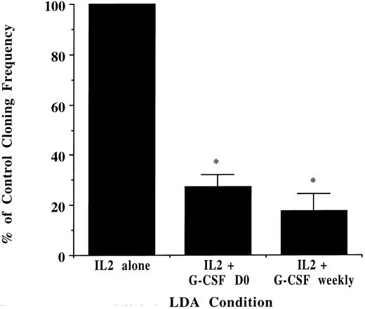 Fig. 6. NK cell progenitor cloning frequency decreases with exogenously added G-CSF. CD34+/Lin−/DR− cells from unprimed marrow were plated in 96-well plates in limiting dilution. The absolute cloning frequency of primitive progenitors plated without G-CSF was 0.22% ± .07%. With progenitors derived from the same donor, CD34+/Lin−/DR− cells were analyzed in LDA with G-CSF (10 ng/mL) added only once at culture initiation or at each weekly half-media change. G-CSF significantly decreased the cloning frequency of the starting population compared with that determined in the absence of G-CSF (n = 3 for all conditions, *P ≤ .001).