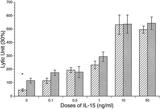 Fig. 5. IL-15 induction of CB and APB MNC NK cytotoxicity against K562 line. *CB v APB, 45 ± 9 v 115 ± 18 LU, P < .05, n = 10; (▨) CB; () APB.