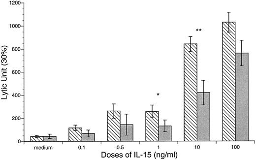 Fig. 6. IL-15 induction of CB and APB MNC LAK activity against Daudi cell line. CB v APB: *IL-15 at 1 ng/mL, 258 ± 55 v 132 ± 51, P < .05; **IL-15 at 10 ng/mL, 843 ± 64 v 420 ± 107 LU, P < .01. (▧) CB; () APB.
