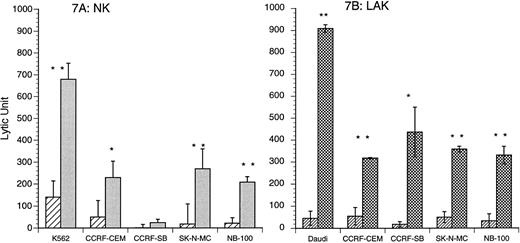Fig. 7. (A and B) IL-15 (10 ng/mL) induction of CB NK and LAK cytotoxicity against several tumor cell lines. Acute lymphoblastic leukemia cell lines: CCRF-CEM (T-lymphoblastoid cells) and CCRF-SB (B-lymphoblastoid cells); neuroblastoma cell lines: SK-N-MC and NB-100. (A) The tumoricidal spectrum of CB NK activity: IL-15 (10 ng/mL) v unstimulated: CCRF-CEM*, 229 ± 75 v 50 ± 34 LU; SK-N-MC**, 269 ± 91 v 18 ± 17 LU; NB-100**, 208 ± 25 v 22 ± 4 LU; n = 4. (▨) Medium; () IL-15 (10 ng/mL). (B) The tumoricidal spectrum of CB LAK activity: IL-15 (10 ng/mL) v unstimulated: CCRF-CEM**, 318 ± 3 v 55 ± 39 LU; CCRF-SB*, 436 ± 114 v 18 ± 12 LU; SK-N-MC**, 358 ± 13 v 50 ± 25 LU; NB-100**, 330 ± 40 v 33 ± 31 LU; n = 3. (▨) Medium; (▩) IL-15 (10 ng/mL). *P < .05; **P < .01.