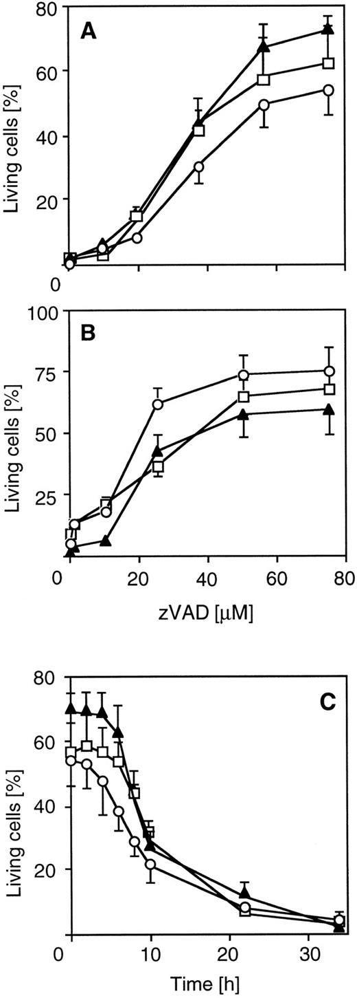 Fig. 2. Inhibition of chemotherapeutic drug-induced apoptosis by the ICE inhibitor zVAD in different cell lines. CEM and SHEP cells were incubated with 100 μg/mL CR (circles), 100 ng/mL DX (triangles), and 100 μg/mL MX (squares) in the presence or absence of the ICE protease inhibitor zVAD (Enzyme Systems Products, Dublin, CA). Apoptosis was measured as described in Fig 1. SHEP (A) or CEM cells (B) were cotreated with drugs and various concentrations of the inhibitor for 40 or 30 hours, respectively. (C) Effect of delayed addition of zVAD on drug-induced apoptosis in CEM cells. Cells were treated with drugs for 34 hours and then analyzed for cell death. The addition of zVAD (60 μmol/L) was delayed for the indicated time. Data represent the mean ± SD from four experiments with duplicate measurements. Spontaneous apoptosis was less than 10%. The percentage of living cells after 34 hours of drug treatment without the inhibitor was less than 5% for each drug.