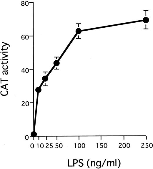 Fig. 1. LPS stimulates transcription from the IL1B promoter in a dose-dependent manner. A total of 10 μg of 3MEHT CAT vector was transfected into THP-1 cells. After transfection, cells were treated with various concentrations of LPS or left untreated. Error bars represent standard deviation (SD) from three experiments.