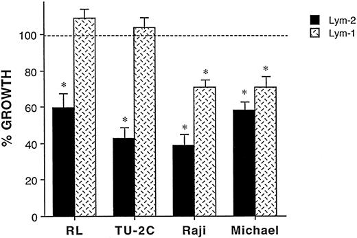 Fig. 2. Comparison of the in vitro effects of Lym-2 versus Lym-1 on various B-cell lymphoma cell lines. Briefly, lymphoma cell lines were incubated with 1 μg/mL of antibodies that were previously immobilized to the plates with goat-antimouse IgG1 (for Lym-2) or goat-antimouse IgG2a (for Lym-1). Data are presented as percent of growth compared with crosslinked control mouse IgG1 or mouse IgG2a, and are representative of three experiments. Lym-1 inhibited the Raji Burkitt's cell line and Michel anaplastic cell line but not the RL diffuse large cell line nor the TU-2C EBV-induced cell line.