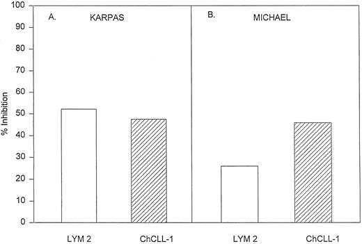 Fig. 3. Comparison of the in vitro effects of Lym-2 with chCLL-1 using ALCL cell lines. In these experiments 1 μg/mL of antibody was used with Karpas and Michel ALCL lines being assayed. Lym-2 was immobilized by using a goat-antimouse Ig and chCLL-1 was immobilized by using a goat-antihuman Ig. The data are presented as percent of growth as a percent of control crosslinked mouse or human Ig growth. Representative of two experiments.