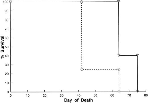 Fig. 4. Effect of Lym-2 administration on the survival of SCID mice bearing RL lymphoma cells. SCID mice received RL human B-cell lymphomas as described in Materials and Methods. Seven days after IP tumor inoculation of 5 × 106 cells, the mice were injected with Lym-2 (▿) (2 μg), or mouse IgG1 (○) (2 μg) IP every other day for 20 days for a total of 10 injections. The mice were then monitored for tumor growth and survival. Moribund mice were euthanized when they showed evidence of extensive tumor burden. Lym-2 treatment significantly (P < .05) improved survival of RL-bearing mice compared with the isotype control.