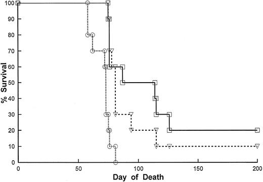 Fig. 5. Effect of Lym-2 and ChCLL-1 treatment on the survival of RL bearing SCID mice. SCID mice received RL B cell lymphomas as described in Materials and Methods. Two days after IP tumor inoculation of 5 × 106 cells, the mice were injected with Lym-2 (▿) (2 μg), chCLL-1-γ (□) (2 μg), or mouse IgG1 (○) (2 μg) IP every other day for 20 days for a total of 10 injections. The mice were then monitored for tumor growth and survival. Lym-2 treatment and ChCLL-1 treatment significantly (P < .05) improved the survival of tumor-bearing mice compared with the isotype control. There were no significant differences in survival between Lym-2– and ChCLL-1–treated recipients.