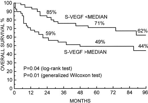 Fig. 1. Survival of 82 patients with non-Hodgkin's lymphoma by the pretreatment S-VEGF level. The median (228 pg/mL) was used as the cut-off value. Survival rates at 24, 60, and 96 months are given.