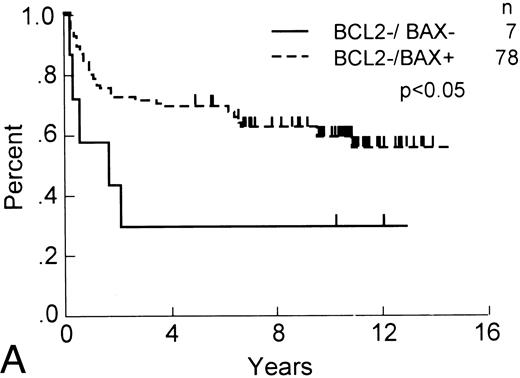 Fig. 2. OS and RFS of Bcl-2–immunonegative DLCL patients with Bax-immunonegative and -immunopositive tumors. (A) OS and (B) RFS, comparing Bcl-2–immunonegative patients (n = 85) whose tumors contained (less than 1%) Bax-immunostained malignant cells (n = 7) with those that were Bax-immunopositive (n = 78; P < .05 and <.01, respectively).