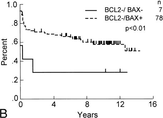 Fig. 2. OS and RFS of Bcl-2–immunonegative DLCL patients with Bax-immunonegative and -immunopositive tumors. (A) OS and (B) RFS, comparing Bcl-2–immunonegative patients (n = 85) whose tumors contained (less than 1%) Bax-immunostained malignant cells (n = 7) with those that were Bax-immunopositive (n = 78; P < .05 and <.01, respectively).