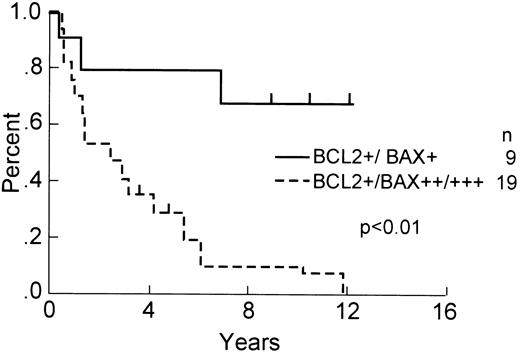 Fig. 3. OS of Bcl-2–immunopositive DLCL patients with Bax-low and Bax-intermediate/high tumors. OS, comparing Bcl-2–immunopositive patients (n = 28) whose tumors contained low percentages (≤10%) of Bax-immunostained malignant cells (n = 9) with those that contained higher percentages (<10%) of Bax-immunopositive patients (n = 19; P < .01).