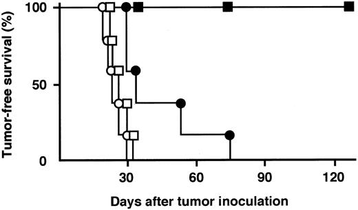 Fig. 1. Tumor-free survival curves of SCID mice bearing subcutaneous RPMI 8226 tumors. SCID mice were treated with 20 μg/dose of control IgG (○, day 1 to 4), anti-HM1.24 F(ab′)2 (□, day 1 to 4), anti-HM1.24 IgG (•, day 1), or anti-HM1.24 IgG (▪, day 1 to 4) after tumor inoculation. There were five animals per group.