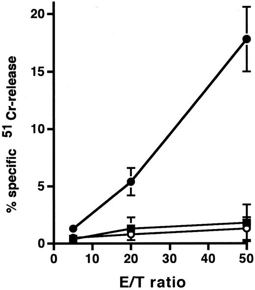 Fig. 5. ADCC activity against RPMI 8226 cells by spleen cells of SCID mice. In this experiment, mice were not treated with rabbit antiasialo GM1 antiserum. 51Cr-labeled RPMI 8226 cells were incubated with spleen cells in the presence of 1 μg/mL control IgG (○), anti-HM1.24 F(ab′)2 (▪), or anti-HM1.24 IgG (•). Data represent the mean ± SD of triplicates. Results are shown for a single experiment, but have been confirmed in two further experiments.