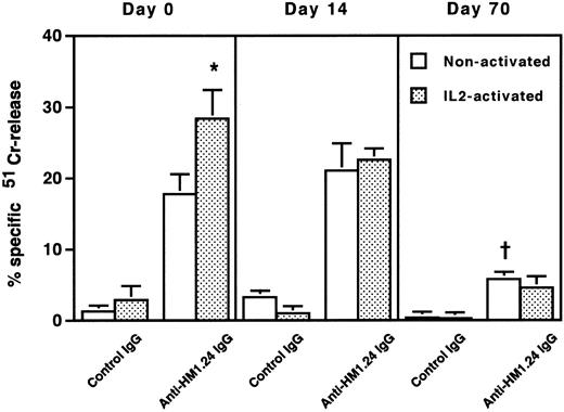 Fig. 6. ADCC activity of spleen cells in mice after tumor inoculation. 51Cr-labeled RPMI 8226 cells were incubated with nonactivated or IL-2–activated spleen cells at an E/T ratio of 50 in the presence of 1 μg/mL control IgG or anti-HM1.24 IgG. Data represent the mean ± SD of triplicate determinants. *P < .02, †P < .005, compared with the data of nonactivated spleen cells in the presence of anti-HM1.24 IgG. Results are shown for a single experiment, but have been confirmed in two further experiments.