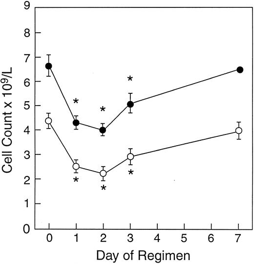 Fig. 1. Effect of rhIFN-γ on peripheral blood leukocyte counts. Mean ± SE leukocyte (•) and neutrophil (○) counts after in vivo rhIFN-γ (0.05 mg/m2 SC daily for 2 doses) administered to 16 healthy volunteers are shown. Asterisks indicate statistical significance (P < .05).