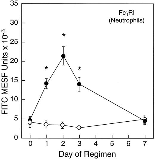 Fig. 2. Effect of in vivo rhIFN-γ administration on FcγRI expression on circulating neutrophils. FcγRI expression was measured by flow cytometry as described in the Materials and Methods. Expression is depicted as FITC MESF ± SE for 12 healthy volunteers (•) and 6 untreated controls (○). Asterisks indicate statistical significance (P < .05)