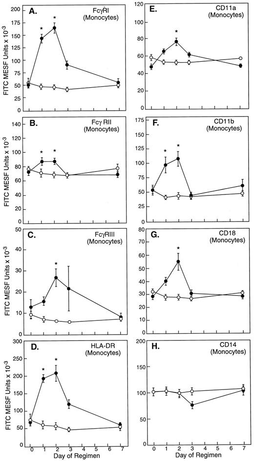 Fig. 3. The effect of in vivo rhIFN-γ administration on monocyte surface molecule expression. In vivo rhIFN-γ was associated with a significant increase in expression of FcγRI (A), FcγRII (B), FcγRIII (C), HLA-DR (D), CD11a (F ), CD11b (G), and CD18 (H). Monocyte expression of CD14 (E) failed to change significantly. Results are reported as FITC MESF ± SE from patients (•; n = 12) who received rhIFN-γ per protocol and untreated normal controls (○; n = 6). Asterisks indicate statistical significance (P < .05).