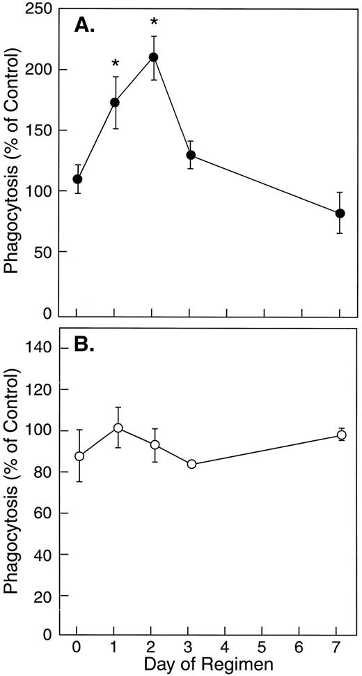 Fig. 4. The effect of in vivo rhIFN-γ on bacterial ingestion by neutrophils. These graphs show the mean ± SE phagocytosis by neutrophils of S aureus-BODIPY BioParticles opsonized with complement-depleted serum (A; •; n = 6) or pooled human serum with intact complement (B; ○; n = 4). Phagocytosis by neutrophils from rhIFN-γ–treated subjects was calculated as MFI (subject)/MFI (control) × 100. Asterisks indicate statistical significance (P < .05).