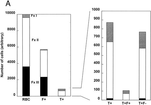 Fig. 2. The density distribution of all RBCs, F+ cells, T+ cells, T+F+ cells, and T+F− cells. Sickle cells were separated by density and, after permeabilization, each fraction was analyzed for HbF and TfR by two-parameter flow cytometry. An arbitrary total of 10,000 cells was selected for analysis, and the number of each subtype (T+F+ and T+F−) in each density fraction was calculated from the percentage of total cells in each fraction and the percentage of cells in each fraction that belonged to that subtype. Subtype percentages were corrected by subtracting the corresponding percentage in the HbF/idiotype control. The data for total F+ cells was calculated using an average of the idiotype control and specific antibody values. (A) Cells from a patient with a higher number of F+ cells. (B) Cells from a patient with a lower number of F+ cells.