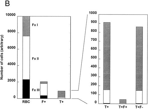 Fig. 2. The density distribution of all RBCs, F+ cells, T+ cells, T+F+ cells, and T+F− cells. Sickle cells were separated by density and, after permeabilization, each fraction was analyzed for HbF and TfR by two-parameter flow cytometry. An arbitrary total of 10,000 cells was selected for analysis, and the number of each subtype (T+F+ and T+F−) in each density fraction was calculated from the percentage of total cells in each fraction and the percentage of cells in each fraction that belonged to that subtype. Subtype percentages were corrected by subtracting the corresponding percentage in the HbF/idiotype control. The data for total F+ cells was calculated using an average of the idiotype control and specific antibody values. (A) Cells from a patient with a higher number of F+ cells. (B) Cells from a patient with a lower number of F+ cells.