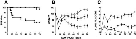 Fig. 1. Reduction of GVHD mortality and morbidity in BMT (B6 → B6D2F1) after reduced conditioning TBI. Results represent a combination of two experiments in which allogeneic arms are represented by solid and syngeneic arms are represented by open symbols: 1,300 cGy TBI (•), n = 15; 900 cGy TBI (▪), n = 15; 1,300 cGy TBI (○), n = 8. The relative bone marrow and T-cell inoculum were identical in all groups. (A) Percentage of survival: • v ▪, P < .001 by Wilcoxon signed-rank test. (B) Weight after BMT as a percentage of pretransplant weight; • v ▪, P < .02 from day 28 onward; ▪ v ○, P < .05 from day 49 onward. (C) Clinical score: • v ▪, P < .005 from day 7 onward; ▪ v ○, P < .005 from day 35 onward.