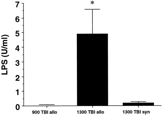 Fig. 5. Higher TBI doses are associated with detectable serum LPS at day 7. Data represent the mean ± standard error of 22 animals in the 1,300 cGy TBI allogeneic group, 21 in the 900 cGy TBI allogeneic group, and 21 in the syngeneic group. * P < .01 for 1,300 cGy TBI allogeneic versus the 900 cGy TBI allogeneic group and P < .05 1,300 cGy TBI allogeneic versus the syngeneic group.