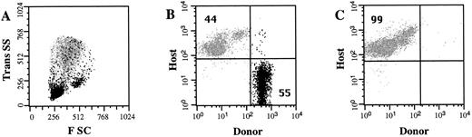 Fig. 2. Circulating donor cells in NOD/SCID recipients. Nucleated PB cells were obtained 4 weeks after in utero transplantation and stained with antibodies to Ly5.1 (donor) cells and Ly5.2 (host) cells. The light scatter profile of host cells (gray) and the donor cells (black) is shown in (A). The frequency of Ly5.1 donor cells and Ly5.2 host cells was determined by flow cytometry (B). A control noninjected NOD/SCID mouse is shown in (C). The percentage of total cells that express either the donor or the host cell marker is indicated.