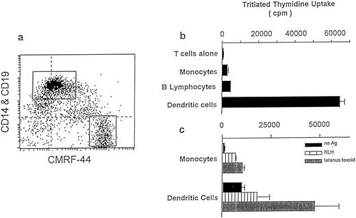 Fig. 2. The costimulatory capacity of blood derived CMRF-44 purified DC compared with CD14+ Mo and CD19+ B lymphocytes. (a) The flow cytometry labeling of Nycodenz low-density cells is shown before sorting CMRF-44+ CD14− DC and CMRF-44− CD14+ Mo. (b) Allogeneic T-lymphocyte proliferative responses measured with 3H thymidine, are shown using each FACS purified cell populations as stimulators.77 The allostimulatory capacity of sorted DC, Mo, and B lymphocytes (CD19+ sorted) are compared at a ratio of 1 APC to 50 allogeneic T lymphocytes. (c) DC and Mo are compared in their ability to process and present the soluble protein antigens to KLH and tetanus toxoid to autologous T lymphocytes at an APC:T lymphocyte ratio of 1:20.