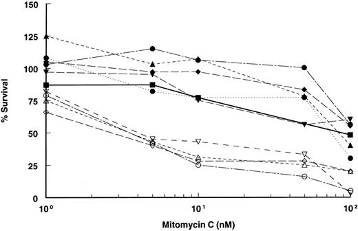 Fig. 2. MMC sensitivity of FAA-retroviral transduced lymphoblasts. Plot of cell survival of FAA parental and retroviral-transduced cell lines after incubation with varying concentrations of MMC. MMC sensitivity of lymphoblasts derived from a normal individual is shown. All data points are the results of quadruplicate determinations (SEM < 5%). Open symbols represent FAA mutant parental cell lines, closed symbols represent retroviral-transduced cell lines, (⋅⋅•⋅⋅) indicates retroviral-transduced cell line with vector FAA/4.3 (clone 6.9). Normal lymphoblasts are represented by the solid line (─). ( — ○ — ), HSC 72; (– –▵– –), EUFA 528; ( — • — ), HSC 72/Retro17; (⋅⋅⋅•⋅⋅⋅), HSC 72/Retro6.9; (– –▴– –), EUFA 528/Retro29; ( — ▪ — ), normal; (– –▿– –), EUFA 471; ( — ⋄ — ), EUFA 005; ( — □ — ), EUFA 471/Retro17; ( — ▾ — ), EUFA 005/Retro17.