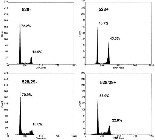 Fig. 4. Cell-cycle kinetics of corrected FAA cells. The effect of mitomycin C on DNA flow cytometry histograms of retroviral-transduced lymphoblasts. The transduced and parental FAA cell line EUFA 528 were incubated in the presence and absence of MMC. Cells were harvested, stained with propidium iodide, and DNA histograms obtained 48 hours after cells were exposed to 100 nmol/L MMC. EUFA 528, parental FAA line; EUFA 528/29, retroviral-transduced cell line. −/+ refers to the presence and absence of MMC. The percentage of cells in the G1 and G2/M fractions are indicated.