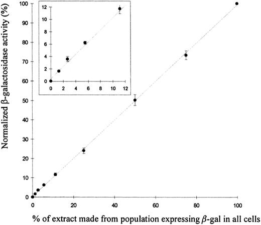 Fig. 6. The chemiluminescence assay is linear. Extracts from MELc populations in which all the cells expressed the LacZ gene (cells with cassette 234 at RL1) were sequentially diluted with extracts from nonexpressing cells and the levels of β-gal expression were measured using the chemiluminescence assay. Extracts from uninduced, hemin-, or DMSO-induced cells were used in three independent experiments. The means of the levels of β-gal expression (normalized to the 100% positive cells extract) obtained for all three types of extract is plotted against the percentage of positive cells per extracts. This shows that the chemiluminescence assay is almost perfectly linear over the range of interest. As shown by the small error bars, results for each type of extract plotted individually were similar.