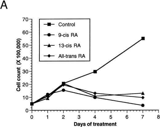 Fig. 1. Effect of retinoids on the growth of PLB-985 and NB4 cells. (A) PLB-985 cells were grown in the presence of 10−7 mol/L 9-cis-RA, 13-cis-RA, or all-trans-RA, and viable cells were counted at 1, 2, 4, and 7 days after the addition of retinoids. (B) PLB-985 and NB4 cells were grown in the presence of 10−7 mol/L 9-cis-RA or the selective ligands, and cell counts were made at days 1, 2, 3, 4, 5, and 7. Fresh medium and retinoids were added at day 3 and cell numbers were adjusted as described in Materials and Methods.