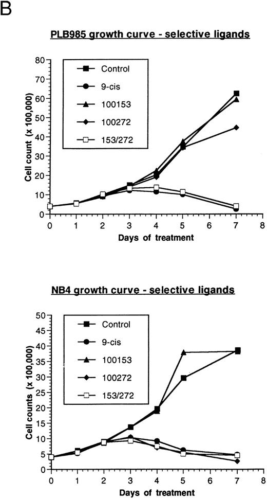 Fig. 1. Effect of retinoids on the growth of PLB-985 and NB4 cells. (A) PLB-985 cells were grown in the presence of 10−7 mol/L 9-cis-RA, 13-cis-RA, or all-trans-RA, and viable cells were counted at 1, 2, 4, and 7 days after the addition of retinoids. (B) PLB-985 and NB4 cells were grown in the presence of 10−7 mol/L 9-cis-RA or the selective ligands, and cell counts were made at days 1, 2, 3, 4, 5, and 7. Fresh medium and retinoids were added at day 3 and cell numbers were adjusted as described in Materials and Methods.